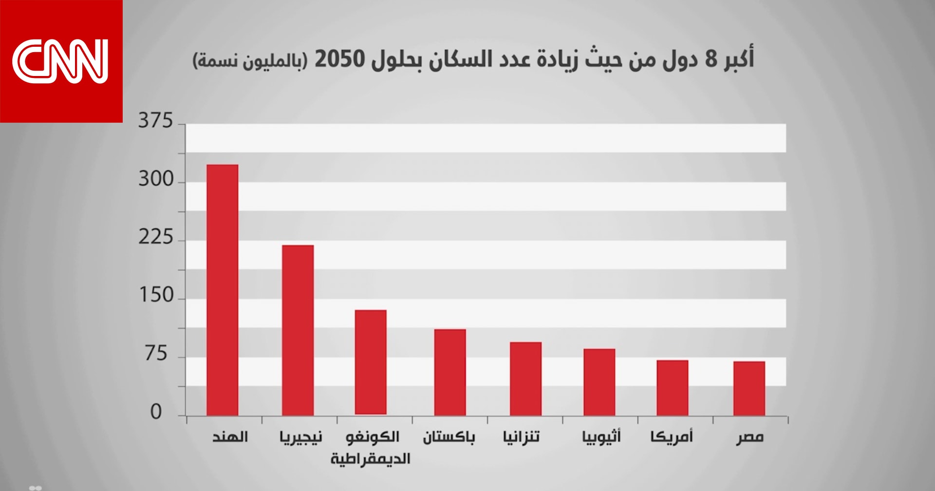 هل تُحقق مصر ثامن أكبر زيادة في عدد السكان بحلول 2050؟ Cnn Arabic 